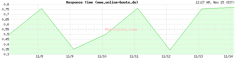 www.online-boote.de Slow or Fast