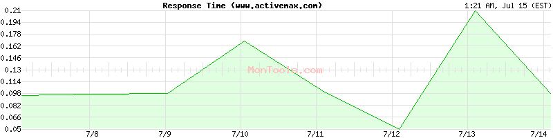 www.activemax.com Slow or Fast
