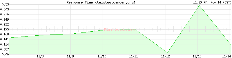 twistoutcancer.org Slow or Fast