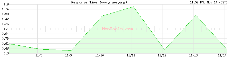 www.rsme.org Slow or Fast