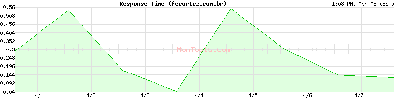 fecortez.com.br Slow or Fast