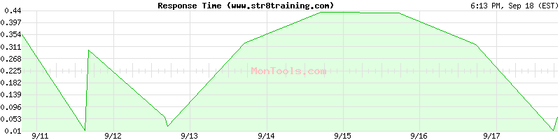 www.str8training.com Slow or Fast