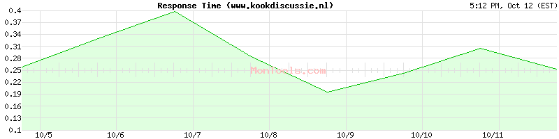 www.kookdiscussie.nl Slow or Fast