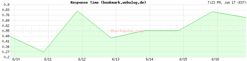 bookmark.webulog.de Slow or Fast