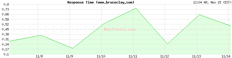 www.bruceclay.com Slow or Fast