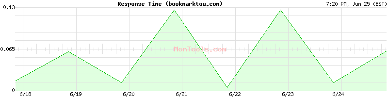 bookmarktou.com Slow or Fast