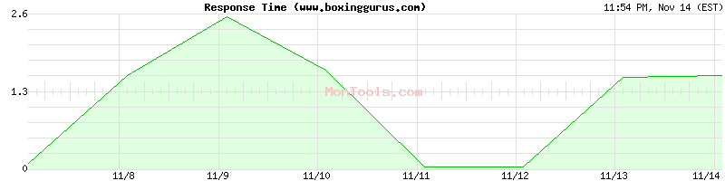 www.boxinggurus.com Slow or Fast