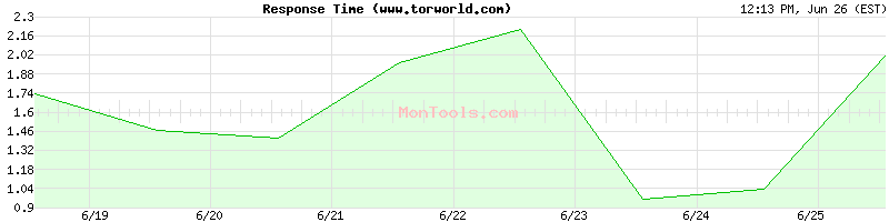 www.torworld.com Slow or Fast