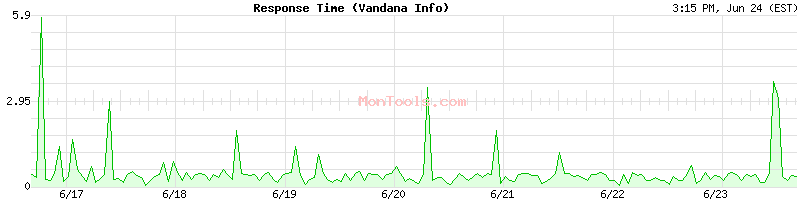 www.vandanainfo.com Slow or Fast