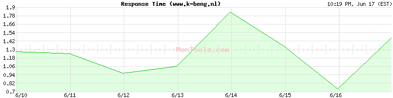www.k-beng.nl Slow or Fast
