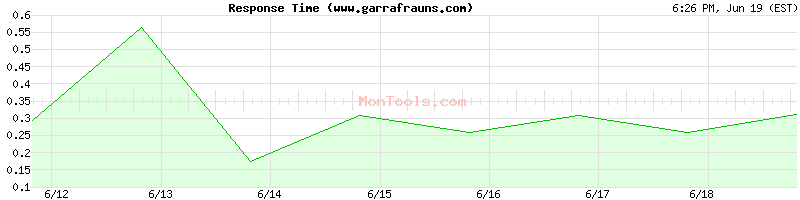 www.garrafrauns.com Slow or Fast