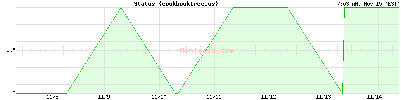 cookbooktree.us Up or Down