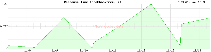 cookbooktree.us Slow or Fast