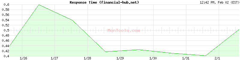 financial-hub.net Slow or Fast