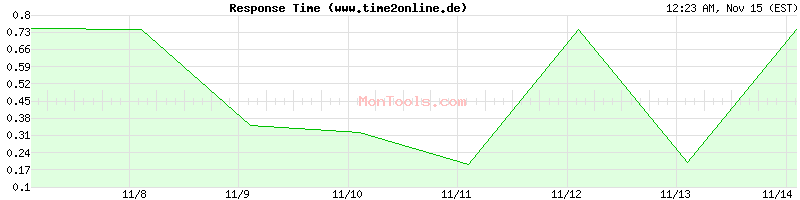 www.time2online.de Slow or Fast