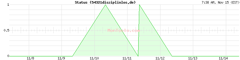 54321disziplinlos.de Up or Down