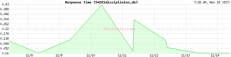 54321disziplinlos.de Slow or Fast