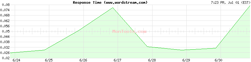 www.wordstream.com Slow or Fast