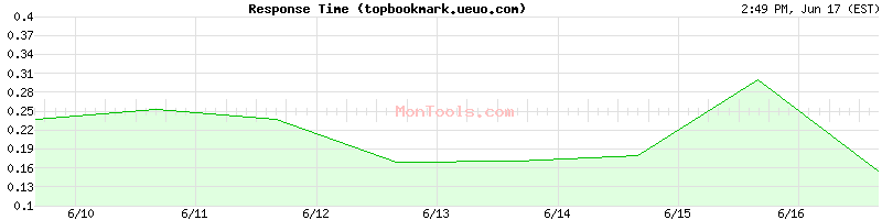 topbookmark.ueuo.com Slow or Fast