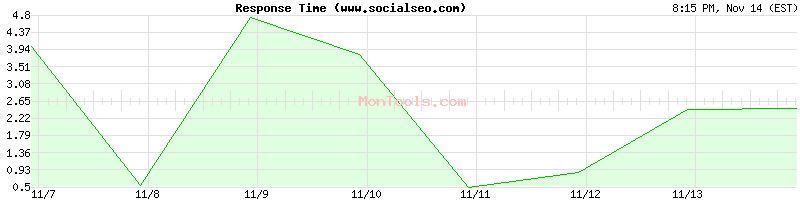 www.socialseo.com Slow or Fast