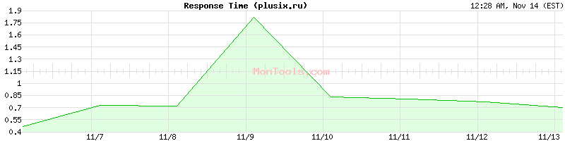 plusix.ru Slow or Fast