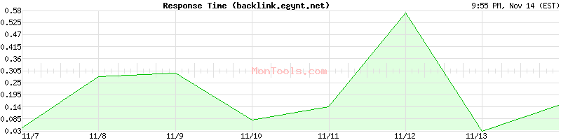 backlink.egynt.net Slow or Fast