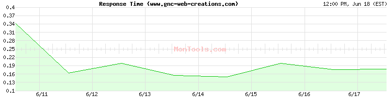 www.gnc-web-creations.com Slow or Fast