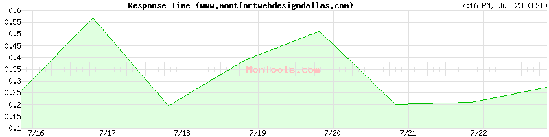 www.montfortwebdesigndallas.com Slow or Fast