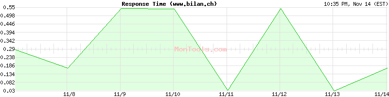 www.bilan.ch Slow or Fast