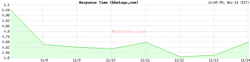 bhetayo.com Slow or Fast