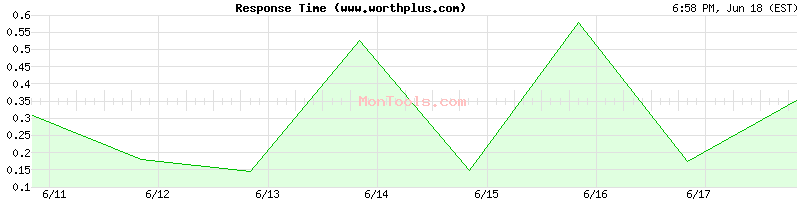www.worthplus.com Slow or Fast