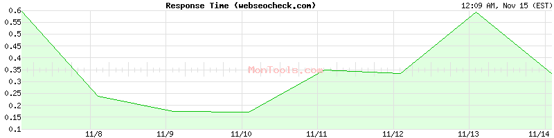 webseocheck.com Slow or Fast