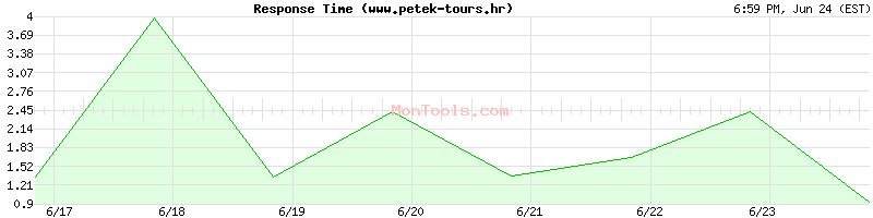 www.petek-tours.hr Slow or Fast