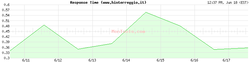 www.hinterreggio.it Slow or Fast