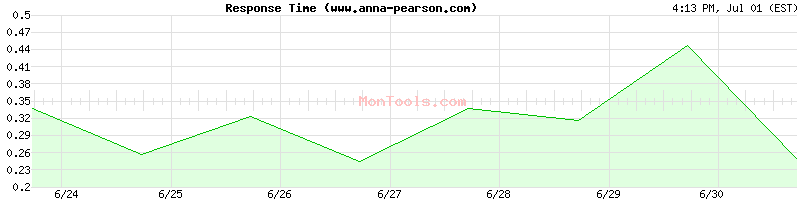 www.anna-pearson.com Slow or Fast