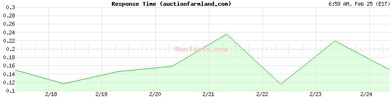 auctionfarmland.com Slow or Fast