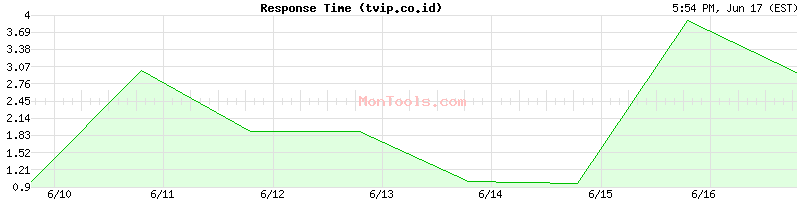 tvip.co.id Slow or Fast