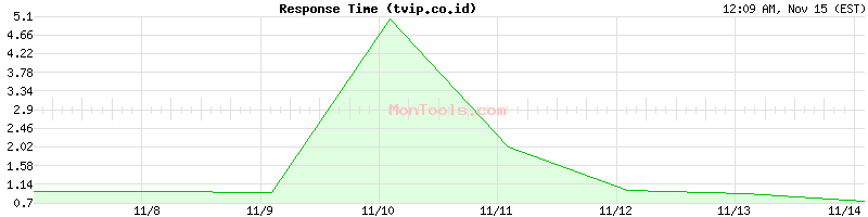 tvip.co.id Slow or Fast