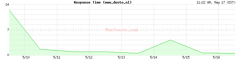 www.dosto.nl Slow or Fast