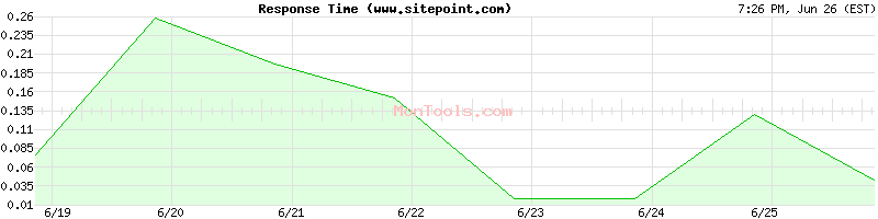 www.sitepoint.com Slow or Fast