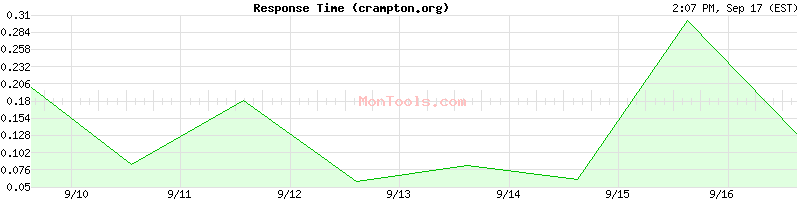 crampton.org Slow or Fast