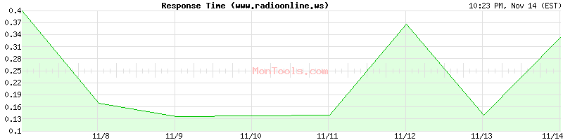 www.radioonline.ws Slow or Fast