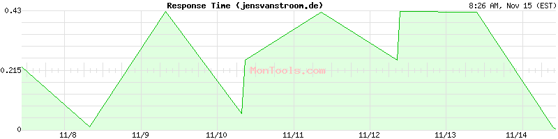 jensvanstroom.de Slow or Fast