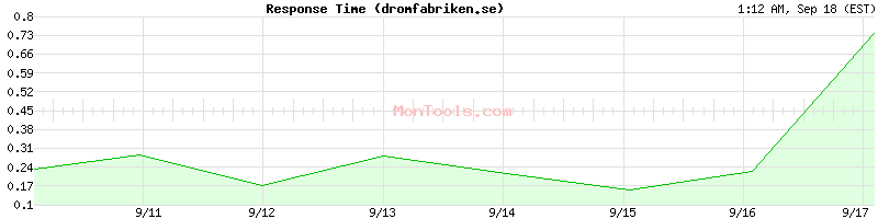 dromfabriken.se Slow or Fast