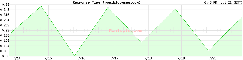 www.bloomseo.com Slow or Fast