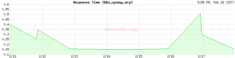 bbs.ysong.org Slow or Fast