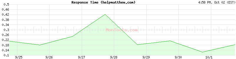helpmatthew.com Slow or Fast