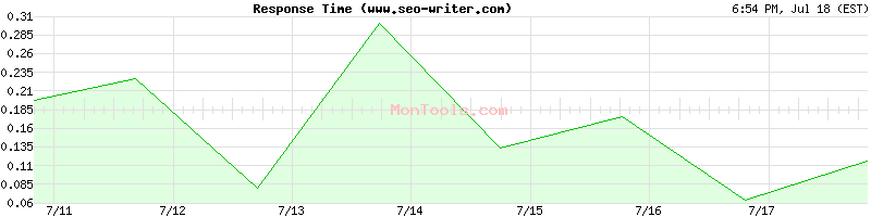 www.seo-writer.com Slow or Fast