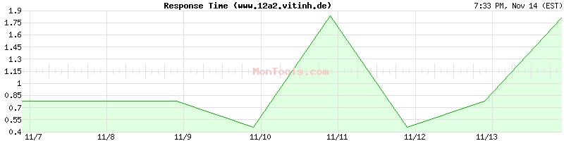 www.12a2.vitinh.de Slow or Fast