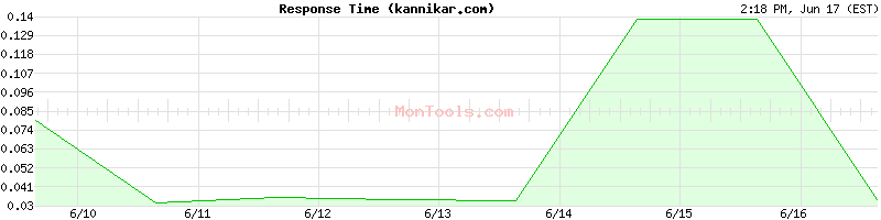 kannikar.com Slow or Fast